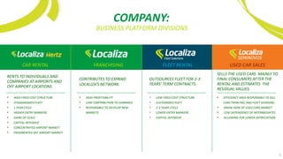 COMPANY:
BUSINESS PLATFORM DIVISIONS
CAR RENTAL FRANCHISING FLEET RENTAL USED CAR SALES
5
• HIGH FIXED COST STRUCTURE
• STANDARDIZED FLEET
• 1 YEAR CYCLE
• HIGHER ENTRY BARRIERS
• GAINS OF SCALE
• CAPITAL INTENSIVE
• CONCENTRATED AIRPORT MARKET
• FRAGMENTED OFF AIRPORT MARKET
RENTS TO INDIVIDUALS AND
COMPANIES AT AIRPORTS AND
OFF AIRPORT LOCATIONS.
CONTRIBUTES TO EXPAND
LOCALIZA’S NETWORK.
• HIGH PROFITABILITY
• LOW CONTRIBUTION TO EARNINGS
• RESPONSIBLE TO DEVELOP NEW
MARKETS
• LOW FIXED COST STRUCTURE
• CUSTOMIZED FLEET
• 2-3 YEARS CYCLE
• LOWER ENTRY BARRIERS
• CAPITAL INTENSIVE
OUTSOURCES FLEET FOR 2-3
YEARS’ TERM CONTRACTS.
SELLS THE USED CARS MAINLY TO
FINAL CONSUMERS AFTER THE
RENTAL AND ESTIMATES THE
RESIDUAL VALUES.
• EFFICIENCY AREA RESPONSIBLE TO SELL
CARS FROM RAC AND FLEET DIVISIONS
• KNOW HOW OF USED CARS MARKET
• LOW DEPENDENCE OF INTERMEDIATES
• ALLOWING FOR LOWER DEPRECIATION
 