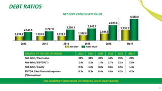 51
DEBT RATIOS
THE COMPANY CONTINUES TO PRESENT SOLID DEBT RATIOS
NET DEBT VERSUS FLEET VALUE
BALANCE AT THE END OF PERIOD 2012 2013 2014 2015 2016 9M17
Net debt / Fleet value 48% 48% 40% 44% 45% 49%
Net debt / EBITDA(*) 1.4x 1.5x 1.4x 1.7x 2.1x 2.6x
Net debt / Equity 0.9x 1.0x 0.8x 0.8x 0.9x 1.3x
EBITDA / Net financial expenses 6.3x 8.3x 6.4x 4.6x 4.2x 4.2x
NET DEBT FLEET VALUE
(*)Annualized
1,231.2 1,332.8 1,322.3 1,588.6
2,084.0
3,238.3
2,547.6 2,797.9
3,296.3 3,642.7
4,623.6
6,588.6
2012 2013 2014 2015 2016 9M17
 