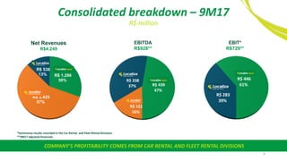 R$ 151
16%
R$ 338
37% R$ 439
47%
R$ 283
39%
R$ 446
61%
Net Revenues
R$4.249
EBITDA
R$928**
R$ 2.425
57%
R$ 538
13% R$ 1.286
30%
EBIT*
R$729**
Consolidated breakdown – 9M17
R$ million
6
*Seminovos results recorded in the Car Rental and Fleet Rental Divisions
**9M17 adjusted financials
COMPANY’S PROFITABILITY COMES FROM CAR RENTAL AND FLEET RENTAL DIVISIONS
 