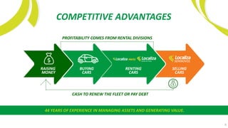 COMPETITIVE ADVANTAGES
PROFITABILITY COMES FROM RENTAL DIVISIONS
CASH TO RENEW THE FLEET OR PAY DEBT
44 YEARS OF EXPERIENCE IN MANAGING ASSETS AND GENERATING VALUE.
RAISING
MONEY
BUYING
CARS
ALUGUEL
DE CARS
SELLING
CARS
8
RENTING
CARS
 