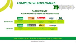COMPETITIVE ADVANTAGES
RAISING MONEY
INVESTMENT GRADE: LOWER SPREADS AND LONGER TENORS
LOCALIZA RAISES MONEY WITH BETTER CONDITIONS THEN ITS COMPETITORS.
Source: Bloomberg November, 2017.
BB+ Fitch
Ba2 Moody’s
BB+ S&P
Baa1 Moody´s B+ S&P
Ba3 Moody´s
BB S&P
brAAA S&P
Aa1.br Moody’s
AAA(bra) Fitch
A+(bra) Fitch
AA- (bra) Fitch
brA+ S&P
AA- (bra) Fitch
brA S&P
A(bra) FitchNational scale
Global scale
9
RAISING
MONEY
BUYING
CARS
SELLING
CARS
RENTING
CARS
 