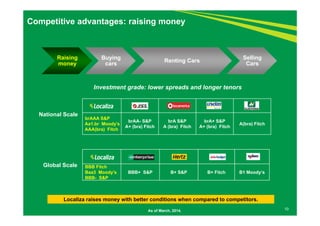 Competitive advantages: raising money 
National Scale 
Global Scale 
Localiza raises money with better conditions when compared to competitors. 
As of March, 2014. 
BBB Fitch 
Baa3 Moody’s 
BBB- S&P 
BBB+ S&P B+ S&P B+ Fitch B1 Moody‘s 
brAAA S&P 
Aa1.br Moody’s 
AAA(bra) Fitch 
brAA- S&P 
A+ (bra) Fitch 
brA S&P 
A (bra) Fitch 
brA+ S&P 
A+ (bra) Fitch A(bra) Fitch 
Raising 
money 
Buying 
cars Renting Cars Selling 
Cars 
10 
Investment grade: lower spreads and longer tenors 
 