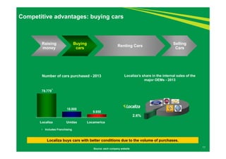 11 
Competitive advantages: buying cars 
Number of cars purchased - 2013 
78.779 
18.866 
* 
• Includes Franchising 
9.950 
Localiza’s share in the internal sales of the 
Localiza buys cars with better conditions due to the volume of purchases. 
Source: each company website 
major OEMs - 2013 
2.6% 
Raising 
money 
Buying 
cars Renting Cars Selling 
Cars 
Localiza Unidas Locamerica 
 