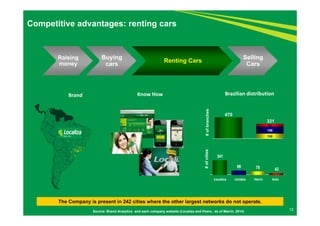 Brand Know How Brazilian distribution 
55 
158 
108 
12 
Competitive advantages: renting cars 
# of cities # of branches 
470 
341 
99 78 42 
The Company is present in 242 cities where the other largest networks do not operate. 
Source: Brand Analytics and each company website (Localiza and Peers, as of March, 2014) 
321 
Raising 
money 
Buying 
cars Renting Cars Selling 
Cars 
Localiza Unidas Hertz Avis 
 