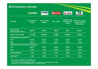 2013 Industry overview 
Activities Car and Fleet 
rentals 
Car and Fleet 
rentals Fleet rental 
Logistics, Car 
and Fleet and 
rentals 
Machinery, heavy 
equipments and 
fleet rentals 
Gross Rental 
Revenues (R$ million) 1,821.8 567.0 356.9 N/D 216.8** 
Fleet (End of Period) 117,759 38,292 28,265 35,200* 18,616 
ROIC (NOPAT/ Investment***): 
2013 16.5% 6.8% 7.4% 6.9% 7.8% 
2012 16.1% 3.9% 6.9% 7.0% 7.9% 
ROE (Net Income/ Shareholders’ Equity): 
2013 28.7% 9.1% 5.3% 9.2% 31.8% 
2012 18.2% 1.2% 12.8% 9.2% 10.7% 
Net Debt/EBITDA 1.5x 2.2x 3.1x 3.9x 3.5x 
Net Debt/PL 1.0x 0.9x 1.7x 2.7x 6.8x 
Source: ABLA, Companies’ Financial Statements. 
* JSL: 30.600 cars in fleet rental and 4.600 Movida 
**Ouro Verde: Net Fleet Rental Revenue; Ouro Verde: EBITDA excludes selling of Martini Meat. 
***Investiment = Average shareholders’ Equity + Average Net Debt 15 
 