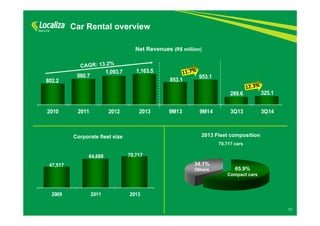 17 
Car Rental overview 
Net Revenues (R$ million) 
2013 Fleet composition 
70,717 cars 
65.9% 
Compact cars 
34.1% 
Others 
980.7 1,093.7 1,163.5 
Corporate fleet size 
802.2 
47,517 
64,688 70,717 
2009 2011 2013 
853.1 953.1 
289.6 325.1 
2010 2011 2012 2013 9M13 9M14 3Q13 3Q14 
 