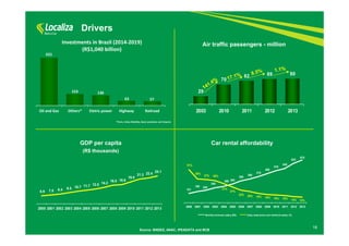 29 
70 82 89 90 
2003 2010 2011 2012 2013 
18 
Drivers 
Air traffic passengers - million 
Investments in Brazil (2014‐2019) 
Source: BNDES, ANAC, IPEADATA and BCB 
(R$1,040 billion) 
GDP per capita 
(R$ thousands) 
6.9 7.5 8.4 9.5 10.7 11.7 12.8 14.2 16.0 16.6 
19.0 
21.3 22.4 24.1 
2000 2001 2002 2003 2004 2005 2006 2007 2008 2009 2010 2011 2012 2013 
151 
180 200 
Car rental affordability 
240 
260 300 
350 380 
415 
465 
510 
545 
622 
678 
51% 
38% 37% 35% 
31% 
27% 
22% 20% 18% 16% 15% 15% 13% 12% 
2000 2001 2002 2003 2004 2005 2006 2007 2008 2009 2010 2011 2012 2013 
Monthly minimum salary (R$) Daily rental price over minimum salary (%) 
631 
153 136 
63 57 
Oil and Gas Others* Eletric power Highway Railroad 
*Ports, Urban Mobility, Basic sanitation and Airports 
 