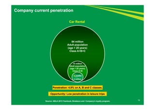 Company current penetration 
Car Rental 
84 million 
Adult population 
(age > 20 years) 
Class A+B+C 
15 million 
Adult population 
(age > 20 years) 
Class A+B 
4 million 
Penetration: 4.8% on A, B and C classes. 
Opportunity: Low penetration in leisure trips 
Source: ABLA 2013 Yearbook, Bradesco and Company’s loyalty program. 19 
 