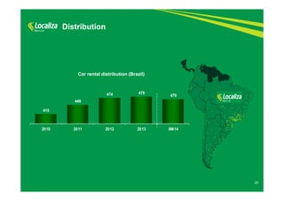 20 
Distribution 
Car rental distribution (Brazil) 
415 
449 
474 479 470 
2010 2011 2012 2013 9M14 
 
