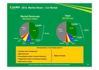 39,5% 
7,5% 
8,2% 
1,9% 
6,5% 
2,9% 
33,5% 
22 
31,8% 
4,1% 
7,4% 
1,5%3,1% 4,5% 
47,5% 
47.0% 
35.9% 
Others 
Movida 
Avis 
Hertz Unidas 
Franchising 
Franchising 
Others 
Unidas 
Movida Avis Hertz 
2013 Market Share – Car Rental 
Rental Revenues 
R$3,055.8 million 
Fleet 
222,554 cars 
Characteristics of Car Rental network : 
 Complex chain management 
 High fixed-cost 
 Consolidated market in airports locations 
 Fragmented market in off-airport locations 
 High barrier to entry 
Gains of scale 
Source: Euromonitor, ABLA and Companies’ Financial Statements and estimates. 
 