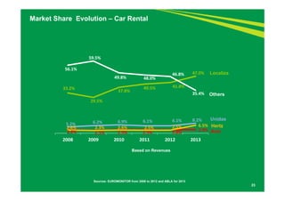 59.5% 
49.8% 48.0% 
46.8% 
Sources: EUROMONITOR from 2008 to 2012 and ABLA for 2013 
23 
Market Share Evolution – Car Rental 
56.1% 
33.2% 
29.5% 
37.8% 40.5% 41.8% 
47.0% 
35.4% 
5.2% 6.2% 6.9% 6.1% 6.1% 8.2% 
2.9% 2.5% 2.9% 2.9% 2.8% 2.6% 2.3% 2.6% 2.5% 2.5% 2.9% 6.5% 
2008 2009 2010 2011 2012 2013 
Localiza 
Others 
Unidas 
Hertz 
Avis 
Based on Revenues 
 