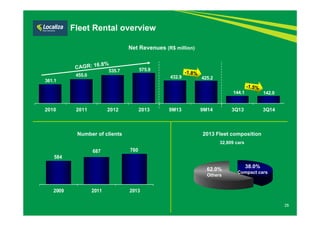 25 
Fleet Rental overview 
455.0 
Net Revenues (R$ million) 
535.7 575.9 
Number of clients 
2013 Fleet composition 
38.0% 
32,809 cars 
Compact cars 
62.0% 
Others 
361.1 
584 
687 760 
2009 2011 2013 
432.9 425.2 
144.1 142.0 
2010 2011 2012 2013 9M13 9M14 3Q13 3Q14 
 