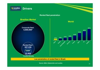 Rented fleet penetration 
Brazilian Market 
Low penetration of rented fleet in Brazil. 
Source: ABLA, Datamonitor and Localiza 27 
Corporate fleet: 
4,000,000* 
Rented fleet: 
307,336 
32,809 
World 
8.1% 8.9% 
13.3% 16.5% 
24.5% 
37.4% 
46.9% 
58.3% 
Drivers 
*Localiza estimates 
 