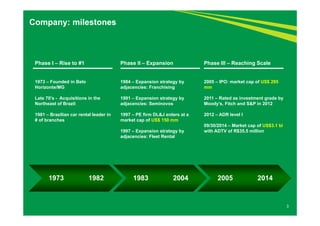 Company: milestones 
Phase I – Rise to #1 
1973 – Founded in Belo 
Horizonte/MG 
Late 70’s - Acquisitions in the 
Northeast of Brazil 
1981 – Brazilian car rental leader in 
# of branches 
Phase II – Expansion 
1984 – Expansion strategy by 
adjacencies: Franchising 
1991 – Expansion strategy by 
adjacencies: Seminovos 
1997 – PE firm DL&J enters at a 
market cap of US$ 150 mm 
1997 – Expansion strategy by 
adjacencies: Fleet Rental 
Phase III – Reaching Scale 
2005 – IPO: market cap of US$ 295 
mm 
2011 – Rated as investment grade by 
Moody’s, Fitch and S&P in 2012 
2012 – ADR level I 
09/30/2014 – Market cap of US$3.1 bi 
with ADTV of R$35.5 million 
1973 1982 1983 2004 2005 2014 
3 
 