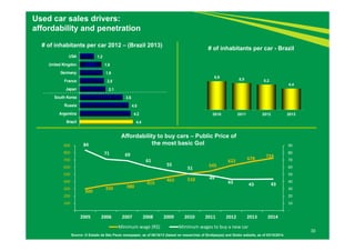 30 
Used car sales drivers: 
affordability and penetration 
# of inhabitants per car 2012 – (Brazil 2013) # of inhabitants per car - Brazil 
4.0 
4.2 
4.4 
3.6 
1.8 
1.9 
2.0 
2.1 
1.2 
USA 
United Kingdon 
Germany 
France 
Japan 
South Korea 
Russia 
Argentina 
Brazil 
5,9 5,5 5,2 
Source: O Estado de São Paulo newspaper, as of 08/16/13 (based on researches of Sindipeças) and Globo website, as of 03/10/2014. 
4,4 
2010 2011 2012 2013 
Affordability to buy cars – Public Price of 
the most basic Gol 
300 350 380 
415 465 510 
545 
622 678 724 
84 
71 69 
61 
55 
51 
49 
43 43 43 
90 
80 
70 
60 
50 
40 
30 
20 
10 
‐ 
900 
800 
700 
600 
500 
400 
300 
200 
100 
‐ 
2005 2006 2007 2008 2009 2010 2011 2012 2013 2014 
Minimum wage (R$) Minimum wages to buy a new car 
 