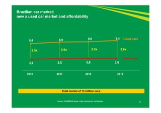 Brazilian car market: 
new x used car market and affordability 
8,4 8,9 9,0 9,4 
2.6x 
3,3 3,5 3,6 3,6 
31 
2.5x 2.5x 
2010 2011 2012 2013 
Used cars 
New cars 
Source: FENABRAVE (Autos + light commercial) and Anfavea 
2.6x 
Total market of 13 million cars. 
 