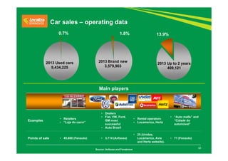 32 
Car sales – operating data 
0.7% 1.8% 13.9% 
2013 Up to 2 years 
409,121 
2013 Brand new 
3,579,903 
2013 Used cars 
9,434,225 
Source: Anfavea and Fenabrave 
Examples • Retailers 
• “Loja do carro” 
• Dealers 
• Fiat, VW, Ford, 
GM most 
successful 
• Auto Brasil 
• Rental operators 
• Locamerica, Hertz 
• “Auto malls” and 
“Cidade do 
automóvel” 
Points of sale • 45,600 (Fenauto) • 3,714 (Anfavea) 
• 25 (Unidas, 
Locamerica, Avis 
and Hertz website). 
• 71 (Fenauto) 
Main players 
 