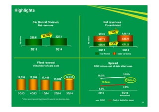 34 
Highlights 
Car Rental Division 
Net revenues 
289.6 325.1 
3Q13 3Q14 
R$ million 
Net revenues 
Consolidated 
497.3 535.9 
438.6 471.5 
3Q13 3Q14 
Car Rental Used car sales 
R$ million 
935.9 1,007.4 
Spread 
ROIC minus cost of debt after taxes 
16.5% 18.0% 
10.5p.p. 
6.0% 
10.2p.p. 
7.8% 
2013 9M14 
ROIC Cost of debt after taxes 
Fleet renewal 
# Number of cars sold 
Annualized 
18,039 17,999 17,449 15,889 
18,815 
* 
3Q13 4Q13 1Q14 2Q14 3Q14 
* 2Q14 was impacted by the world cup and less business days. 
 