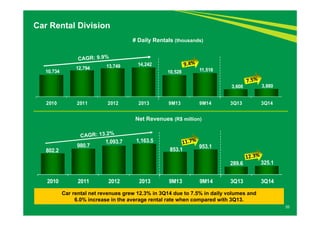 10,734 12,794 13,749 14,242 
2010 2011 2012 2013 9M13 9M14 3Q13 3Q14 
802.2 
# Daily Rentals (thousands) 
980.7 1,093.7 1,163.5 
10,528 11,518 
853.1 953.1 
3,608 3,880 
289.6 325.1 
2010 2011 2012 2013 9M13 9M14 3Q13 3Q14 
35 
Net Revenues (R$ million) 
Car Rental Division 
Car rental net revenues grew 12.3% in 3Q14 due to 7.5% in daily volumes and 
6.0% increase in the average rental rate when compared with 3Q13. 
 