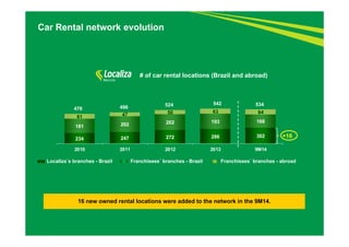 Car Rental network evolution 
# of car rental locations (Brazil and abroad) 
476 496 524 542 534 
61 47 50 63 64 
181 202 202 193 168 
234 247 272 286 302 
2010 2011 2012 2013 9M14 
Localiza´s branches - Brazil Franchisees´ branches - Brazil Franchisses´ branches - abroad 
16 new owned rental locations were added to the network in the 9M14. 
+16 
 