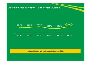 37 
Utilization rate evolution – Car Rental Division 
69.1% 68.9% 70.8% 
66.8% 66.4% 
Higher utilization rate contributed to improve ROIC. 
70.5% 
2010 2011 2012 2013 9M13 9M14 
 