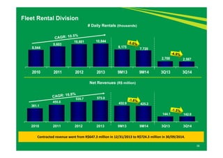 8,044 
# Daily Rentals (thousands) 
2010 2011 2012 2013 9M13 9M14 3Q13 3Q14 
361.1 
9,603 
455.0 
10,601 10,844 
535.7 575.9 
8,175 7,720 
432.9 425.2 
2,700 2,567 
144.1 142.0 
2010 2011 2012 2013 9M13 9M14 3Q13 3Q14 
38 
Net Revenues (R$ million) 
Fleet Rental Division 
Contracted revenue went from R$647.3 million in 12/31/2013 to R$724.3 million in 30/09/2014. 
 