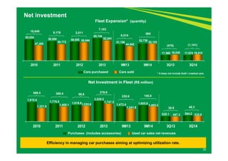 18,649 7,103 
9,178 2,011 
65,934 59,950 58,655 
47,285 50,772 56,644 62,641 
6,514 
(470) 
585 
2010 2011 2012 2013 9M13 9M14 3Q13 3Q14 
588.5 308.4 98.8 278.9 
1,910.4 1,776.5 1,618.8 
69,744 
51,156 52,738 
44,642 
Cars purchased Cars sold 
52,153 
Net Investment in Fleet (R$ million) 
2,026.2 
230.6 
1,472.4 1,605.8 
18,039 18,815 
17,569 17,674 
* It does not include theft / crashed cars. 
30.8 
528.1 584.2 
1,321.9 1,468.1 1,520.0 
1,747.3 
1,241.8 
1,465.2 
497.3 535.9 
2010 2011 2012 2013 9M13 9M14 3Q13 3Q14 
Purchases (includes accessories) Used car sales net revenues 
39 
Net investment 
Fleet Expansion* (quantity) 
Efficiency in managing car purchases aiming at optimizing utilization rate. 
(1,141) 
140.6 
48.3 
 
