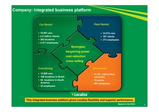 Company: integrated business platform 
Synergies: 
bargaining power 
cost reduction 
cross selling 
 12.800 cars 
 168 locations in Brazil 
 64 locations in South 
America 
 35 employees 
 57,3% sold to final 
consumer 
 74 stores 
 997 employees 
 70,491 cars 
 4.2 million clients 
 302 locations 
 4,371 employees 
 33,072 cars 
 787 clients 
 373 employees 
This integrated business platform gives Localiza flexibility and superior performance. 
Based on the 3Q14 4 
Car Rental Fleet Rental 
Franchising Seminovos 
 