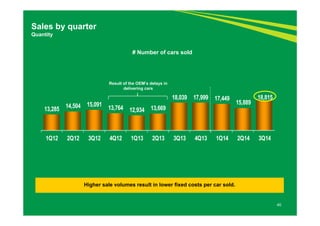 40 
Sales by quarter 
Quantity 
# Number of cars sold 
Result of the OEM’s delays in 
delivering cars 
13,285 14,504 15,091 13,764 12,934 13,669 
18,039 17,999 17,449 15,889 
Higher sale volumes result in lower fixed costs per car sold. 
18,815 
1Q12 2Q12 3Q12 4Q12 1Q13 2Q13 3Q13 4Q13 1Q14 2Q14 3Q14 
 