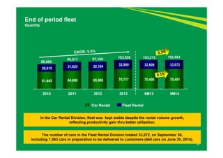 41 
End of period fleet 
Quantity 
97,190 103,215 103,563 
96,317 103,526 88,060 
26,615 31,629 32,104 32,809 32,809 33,072 
61,445 64,688 65,086 70,717 70,406 70,491 
2010 2011 2012 2013 9M13 9M14 
Car Rental Fleet Rental 
In the Car Rental Division, fleet was kept stable despite the rental volume growth, 
reflecting productivity gain thru better utilization. 
The number of cars in the Fleet Rental Division totaled 33,072, on September 30, 
including 1,583 cars in preparation to be delivered to customers (444 cars on June 30, 2014). 
 