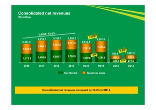 Consolidated net revenues 
R$ million 
3,166.7 
2,918.1 3,506.2 
2,497.2 2,542.4 
1,175.3 1,450.0 1,646.7 1,758.9 1,300.6 1,391.8 
438.6 471.5 
1,321.9 
1,468.1 1,520.0 1,747.3 
1,241.8 1,465.2 
497.3 535.9 
2010 2011 2012 2013 9M13 9M14 3Q13 3Q14 
Car Rental Used car sales 
Consolidated net revenues increased by 12.4% in 9M14. 
935.9 1,007.4 
2,857.0 
 