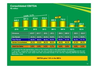 43 
Consolidated EBITDA 
R$ million 
Divisions 2010** 2011** 2012 2013 9M13 9M14* 3Q13 3Q14* 
Car Rental 45.3% 46.9% 40.9% 36.8% 36.7% 39.3% 38.5% 39.6% 
Fleet Rental 68.0% 68.6% 66.4% 65.5% 65.8% 61.5% 65.2% 61.1% 
Rental Consolidated 52.3% 53.8% 49.3% 46.5% 46.6% 46.3% 47.5% 46.3% 
Used Car Sales 2.6% 2.8% 4.2% 5.7% 6.0% 6.0% 6.0% 4.4% 
EBITDA grew 7.6% in the 9M14. 
649.5 
821.3 875.6 916.5 
680.5 732.2 
238.2 241.5 
2010 2011 2012 2013 9M13 9M14 3Q13 3Q14 
(*) It considers the new appropriation criteria of the overhead, which is also appropriated to Seminovos. 
(**) Up to 2011, accessories and freight of new cars were recorded as permanent assets and depreciated over the cars’ 
useful life. From 2012 on, such values have been accounted directly in the cost line, impacting EBITDA but reducing 
depreciation costs. 
 