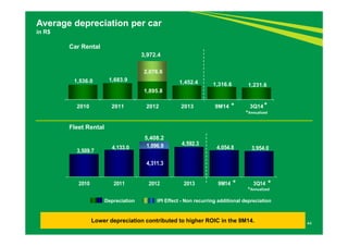 1,536.0 1,683.9 
* * 
2010 2011 2012 2013 9M14 3Q14 
3,509.7 4,133.0 
2,076.6 
1,895.8 
1,452.4 1,316.6 1,231.6 
1,096.9 4,592.3 4,054.8 3,954.0 
4,311.3 
* * 
2010 2011 2012 2013 9M14 3Q14 
*Annualized 
Depreciation IPI Effect - Non recurring additional depreciation 
44 
Average depreciation per car 
in R$ 
3,972.4 
5,408.2 
Car Rental 
Fleet Rental 
*Annualized 
Lower depreciation contributed to higher ROIC in the 9M14. 
 