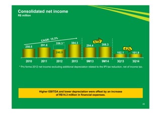250.5 291.6 
336.3 * 
240.9 
384.3 
294.4 308.3 
102.1 101.9 
2010 2011 2012 2013 9M13 9M14 3Q13 3Q14 
45 
Consolidated net income 
R$ million 
* Pro forma 2012 net income excluding additional depreciation related to the IPI tax reduction, net of income tax. 
Higher EBITDA and lower depreciation were offset by an increase 
of R$14.3 million in financial expenses. 
 