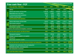 Free cash flow - FCF (*) Without the technical discount up to 2010 
Free cash flow - R$ million 2010 2011 2012 2013 9M14 
46 
Operations 
EBITDA 649.5 821.3 875.6 916.5 732.2 
Used car sale revenue, net from taxes (1,321.9) (1,468.1) (1,520.0) (1,747.3) (1,465.2) 
Depreciated cost of cars sold (*) 1,203.2 1,328.6 1,360.2 1,543.8 1,294.5 
(-) Income tax and social contribution (57.8) (83.0) (100.9) (108.5) (89.9) 
Change in working capital 54.5 (83.9) 37.1 2.9 (82.8) 
Cash provided by rental operations 527.5 514.9 652.0 607.4 388.8 
Capex - 
Renewals 
Used car sale revenue, net from taxes 1,321.9 1,468.1 1,520.0 1,747.3 1,465.2 
Fleet renewal investment (1,370.1) (1,504.5) (1,563.3) (1,819.7) (1,589.3) 
Net investment for fleet renewal (48.2) (36.4) (43.3) (72.4) (124.1) 
Fleet renewal – quantity 47,285 50,772 56,644 62,641 52,153 
Investment, other property and intangibles investments (50.6) (59.9) (77.8) (47.5) (36.0) 
Free cash flow before growth, new HQ and interest 428.7 418.6 530.9 487.5 228.7 
Capex - 
Growth 
Fleet growth investment (540.3) (272.0) (55.5) (209.4) (17.8) 
Change in accounts payable to car suppliers 111.3 32.7 (116.9) 89.7 121.8 
Fleet growth (429.0) (239.3) (172.4) (119.7) 104.0 
Fleet increase / (reduction) – quantity 18,649 9,178 2,011 7,103 585 
Free cash flow after growth, and before interest and before new headquarters (0.3) 179.3 358.5 367.8 332.7 
Capex – 
HQ 
Investment in the construction of the new headquarters (0.5) (3.1) (2.4) (6.5) (28.9) 
Marketable securities – new headquarters - - - - (90.0) 
New headquarters construction (0.5) (3.1) (2.4) (6.5) (118.9) 
Free cash flow before interest (0.8) 176.2 356.1 361.3 213.8 
 
