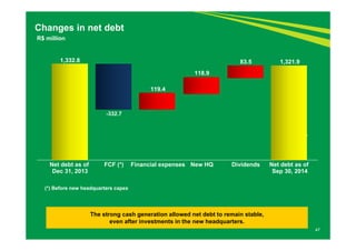 47 
Changes in net debt 
R$ million 
1,332.8 
-332.7 
(*) Before new headquarters capex 
119.4 
118.9 
83.5 
The strong cash generation allowed net debt to remain stable, 
even after investments in the new headquarters. 
Net debt as of 
Dec 31, 2013 
FCF (*) 
Financial expenses 
New HQ 
Dividends 
1,321.9 
Net debt as of 
Sep 30, 2014 
 