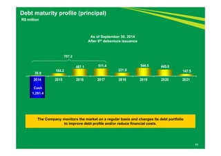35.9 184.2 
487.1 511.4 
221.0 
544.5 445.0 
147.5 
2014 2015 2016 2017 2018 2019 2020 2021 
49 
Debt maturity profile (principal) 
R$ million 
The Company monitors the market on a regular basis and changes its debt portfolio 
to improve debt profile and/or reduce financial costs. 
Cash 
1,291.4 
707.2 
As of September 30, 2014 
After 8th debenture issuance 
 