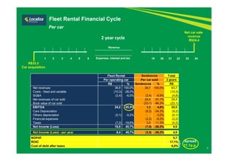1 2 3 4 5 6 E x p e n s e s , i n t e r e s t a n d t a x 19 20 21 22 23 24 
Total 
2 years 
Fleet Rental Financial Cycle 
Per car 
Fleet Rental Seminovos 
Per operating car 
Per car sold 
R$ % Seminovos % R$ 
Net revenues 36,9 100,0% 26,7 100,0% 63,7 
Costs - fixed and variable (10,3) -28,0% (10,3) 
SG&A (2,4) -6,5% (2,4) -8,9% (4,8) 
Net revenues of car sold 24,4 91,1% 24,4 
Book value of car sold (23,1) -86,2% (23,1) 
EBITDA 24,2 65,5% 1,3 4,9% 25,5 
Cars Depreciation (9,2) -34,3% (9,2) 
Others depreciation (0,1) -0,2% - 0,0% (0,1) 
Financial expenses (2,2) -8,2% (2,2) 
Taxes (7,2) -19,6% 3,0 11,3% (4,2) 
Net Income (Loss) 16,9 45,7% (7,0) -26,3% 9,9 
Net Income (Loss) - per year 8,4 45,7% (3,5) -26,3% 4,9 
NOPAT 5,7 
ROIC 17,1% 
Cost of debt after taxes 6,0% 
7 
Net car sale 
revenue 
R$24.4 2 year cycle 
Spread 
11.1p.p. 
R$33.3 
Car acquisition 
Revenue 
 
