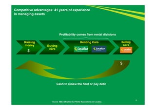 Competitive advantages: 41 years of experience 
in managing assets 
Raising 
money Buying 
cars 
Renting Cars Selling 
Cars 
Cash to renew the fleet or pay debt 
Source: ABLA (Brazilian Car Rental Association) and Localiza. 
$ 
Profitability comes from rental divisions 
$ 
9 
 