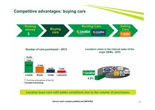11
Competitive advantages: buying cars
Number of cars purchased – 2015
* Includes Franchising.
68,319 37,444
19,357 13,068
Localiza Movida Unidas Locamerica
*
Source: each company website and ANFAVEA
Localiza’s share in the internal sales of the
major OEMs - 2015
4.2%
Raising
money Buying
cars
Renting Cars Selling
Cars
$
Localiza buys cars with better conditions due to the volume of purchases.
7,600
75,919
Purchase antecipation of Dec/14
 