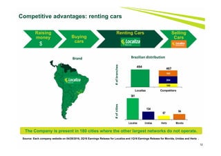 Raising
money Buying
cars
Renting Cars Selling
Cars
361
134
67
94
Localiza Unidas Hertz Movida
12
Competitive advantages: renting cars
Brand Brazilian distribution
#ofbranches#ofcities
Source: Each company website on 04/28/2016, 2Q16 Earnings Release for Localiza and 1Q16 Earnings Release for Movida, Unidas and Hertz .
467
100
204
163
Localiza Competitors
494
$
The Company is present in 180 cities where the other largest networks do not operate.
 