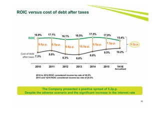 16
ROIC versus cost of debt after taxes
The Company presented a positive spread of 5.2p.p.
Despite the adverse scenario and the significant increase in the interest rate
7.3%
8.6%
6.3% 6.0%
8.0%
9.5% 10.2%
16.9% 17.1%
16.1% 16.5%
17.5% 17.0%
15.4%
2010 2011 2012 2013 2014 2015 1H16
ROIC
Cost of debt
after taxes
9.6p.p. 8.5p.p. 9.5p.p.
9.8p.p. 10.5p.p.
7.5p.p. 5.2p.p.
2010 to 2014 ROIC considered income tax rate of 30.0%
2015 and 1Q16 ROIC considered income tax rate of 24.5%
Annualized
 