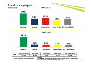 Localiza vs. players
Profitability
Source: Companies’ Financial Statements
17
ROIC 2015
ROE 2015
Fleet
RAC+Fleet Rental RAC+Fleet Fleet Rental Fleet Rental RAC+Fleet Rental
124,695 43,342 31,184 28,813 53,439
Reference
ROIC = NOPAT (considering the effective tax rate) / (Average net debt + average equity)
ROE = Net income / Equity at the beginning of the year
17.0%
9.3% 10.5%
6.5%
8.4%
Localiza Unidas Locamerica Ouro Verde JSL Consolidada
24.3%
6.2% 6.0% 5.0% 4.5%
Localiza Unidas Locamerica Ouro Verde JSL Consolidada
 