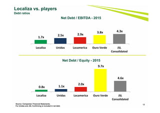 18
Net Debt / EBITDA - 2015
Net Debt / Equity - 2015
Source: Companies’ Financial Statements.
For Unidas and JSL Confirming is included in net debt.
Localiza vs. players
Debt ratios
1.7x
2.5x 2.9x
3.8x 4.3x
Localiza Unidas Locamerica Ouro Verde JSL
Consolidated
0.8x 1.1x
2.0x
9.7x
4.6x
Localiza Unidas Locamerica Ouro Verde JSL
Consolidated
 