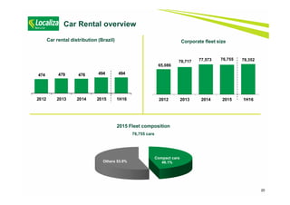 20
Car Rental overview
Compact cars
46.1%Others 53.9%
2015 Fleet composition
76,755 cars
Corporate fleet size
65,086
70,717 77,573 76,755 78,352
2012 2013 2014 2015 1H16
Car rental distribution (Brazil)
474 479 476 494 494
2012 2013 2014 2015 1H16
 