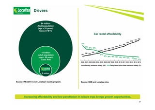 21
Drivers
Source: BCB and Localiza rates
151
180 200
240
260300
350 380
415
465
510
545
622
678
724
788
51%
38%
37% 35%
31%
27%
22% 20% 18% 16% 15% 15% 13% 13%12% 11%
2000 2001 2002 2003 2004 2005 2006 2007 2008 2009 2010 2011 2012 2013 2014 2015
Monthly minimum salary (R$) Daily rental price over minimum salary (%)
Car rental affordability
Source: IPEADATA and Localiza’s loyalty program.
6 million
84 million
Adult population
(age > 20 years)
Class A+B+C
15 million
Adult population
(age > 20 years)
Class A+B
Increasing affordability and low penetration in leisure trips brings growth opportunities.
 