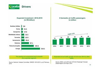 22
Drivers
# domestic air traffic passengers
In million
Expected investment 2016-2019
(in R$ billion)
Source: Sectorial Analysis Committee / BNDES: 2016-2019 , as of February,
2016.
Source: ANAC up to 2015 and IATA-Air Passenger Forecast
Global Report, as of April, 2015.
The pipeline of investments tend to benefit
the corporate segment.
Expected annual traffic growth of 4.4% from 2014 to 2034
traffic.
70
82 89 90 96 96
2010 2011 2012 2013 2014 2015
214.1
142.6
87.1
35.8
32.9
32.5
17.0
15.5
5.8
Energia
Telecomunicações
Rodovias
Saneamento
Ferrovias
Mobilidade Urbana
Aeroportos
Portos
Resíduos Sólidos
 