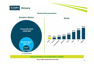 27
Source: ABLA, Datamonitor and Localiza
Rented fleet penetration
Corporate fleet:
4,000,000*
Rented fleet:
440,737
33,948
Brazilian Market World
11.0% 8.9%
13.3%
16.5%
24.5%
37.4%
46.9%
58.3%
Drivers
*Localiza estimates
Low penetration of rented fleet in Brazil.
 