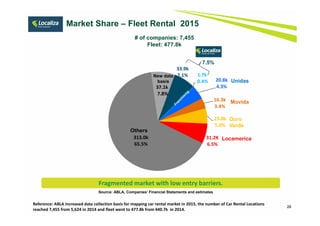 Market Share – Fleet Rental 2015
28
Source: ABLA, Companies’ Financial Statements and estimates
Fragmented market with low entry barriers.
Reference: ABLA increased data collection basis for mapping car rental market in 2015, the number of Car Rental Locations
reached 7,455 from 5,624 in 2014 and fleet went to 477.8k from 440.7k in 2014.
# of companies: 7,455
Fleet: 477.8k
33.9k
7.1% 1.7k
0.4% 20.8k
4.3%
16.3k
3.4%
23.8k
5.0%
31.2K
6.5%
313.0k
65.5%
37.1k
7.8%
Movida
Unidas
Others
Ouro
Verde
Locamerica
New data
basis
7.5%
 