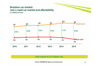 8.4 8.9
9.0 9.4
10.1 9.9
3.3 3.5 3.6 3.6 3.3
2.5
32
2.5x
2.5x
2010 2011 2012 2013 2014 2015
2.6x
Brazilian car market:
new x used car market and affordability
New cars
Used cars
Source: FENABRAVE (light and commercial cars)
2.6x 3.1x 4.0x
In million of cars
Total market of 12.4 million cars.
 